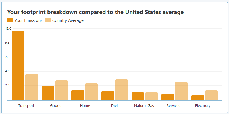 My Carbon Footprint